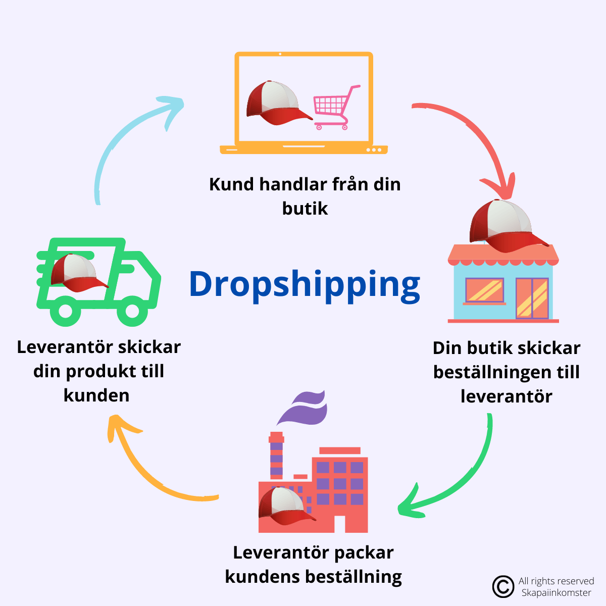 Symboler visar hur Dropshipping fungerar från start till slut.