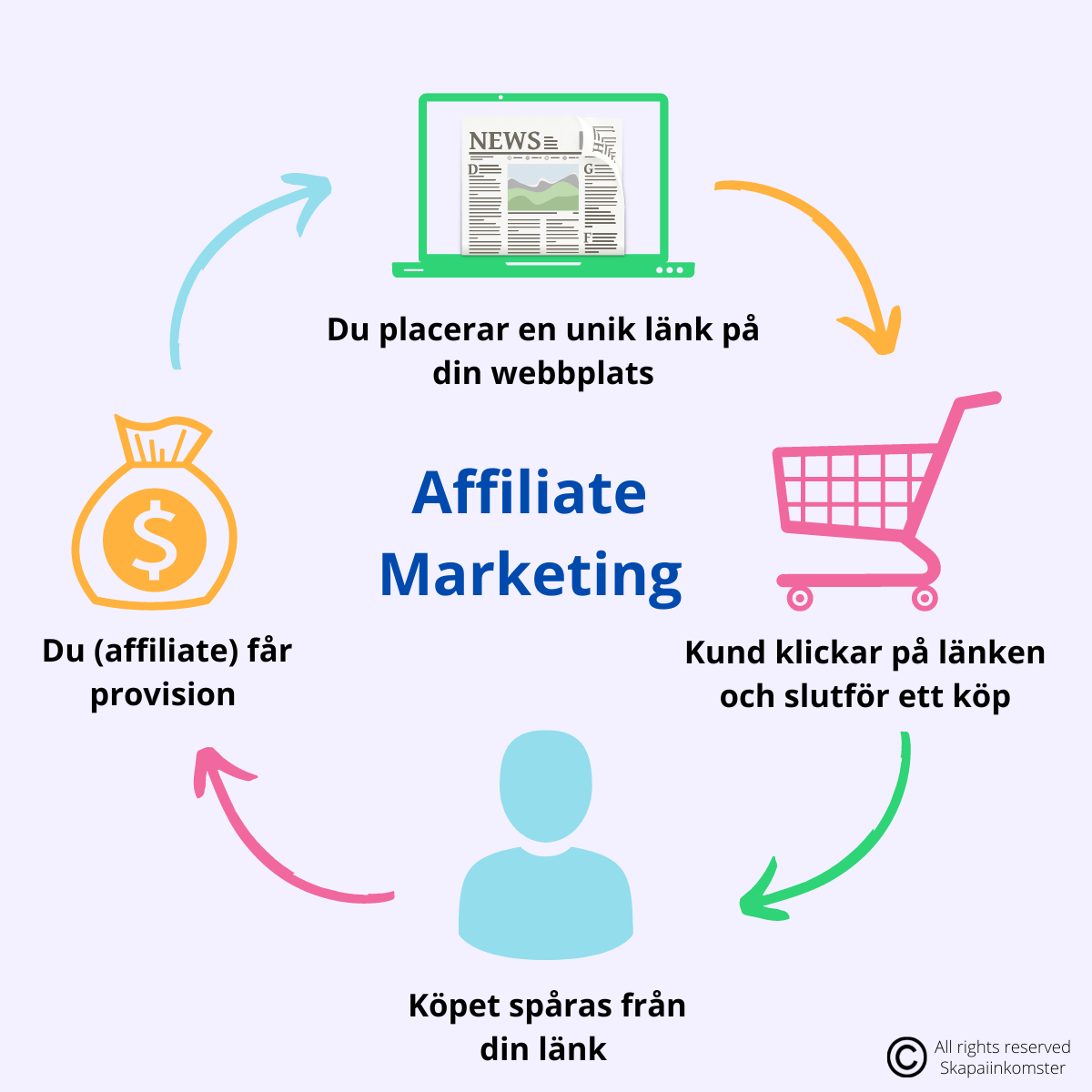Symboler visar hur Affiliate Marketing fungerar från start till slut.